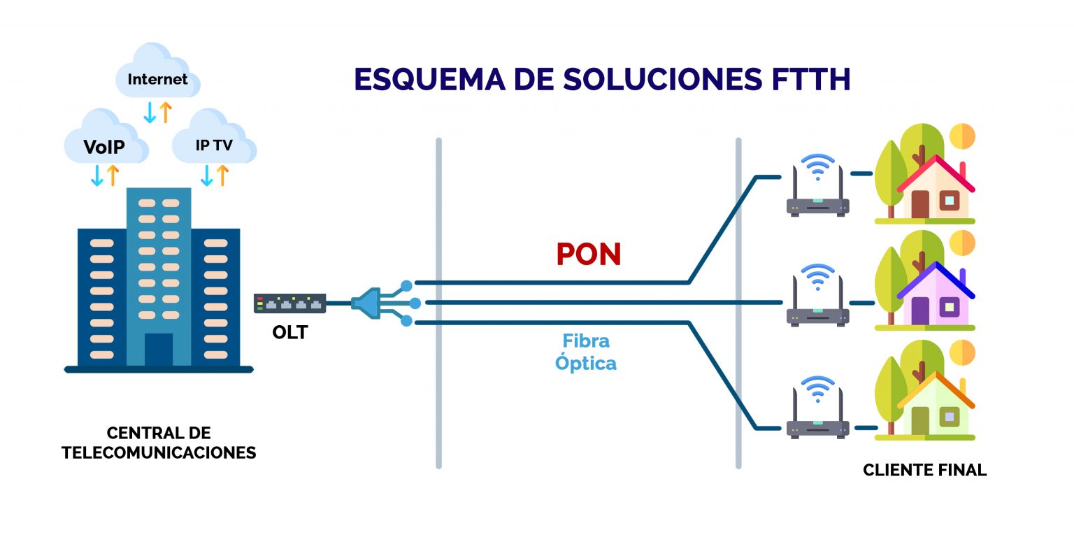 Soluciones De Fibra Óptica Selecomnetworks